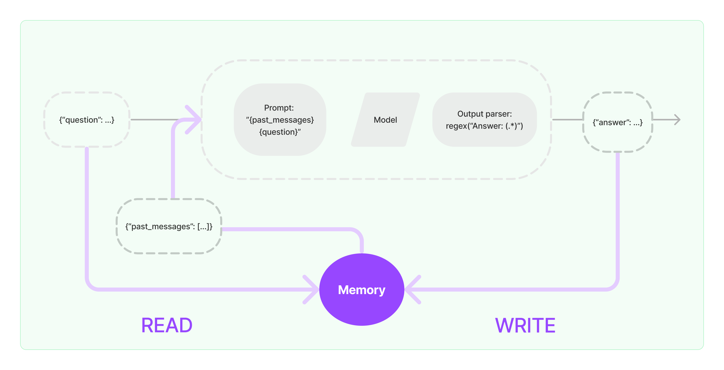 Memory System Diagram 示意图,说明对话式界面中记忆系统的 READ 和 WRITE 操作。